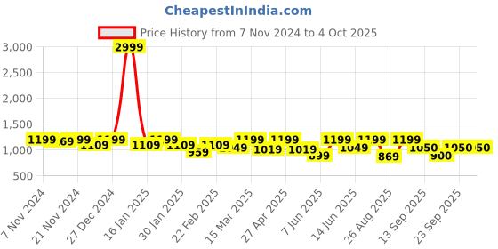 myntra.com Athena Immutable Scuba A-Line Maxi Dress athena immutable Price History Graph from 7 Nov 2024 to 4 Oct 2025