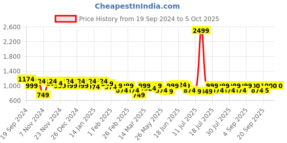 myntra.com Athena Immutable Scuba Bodycon Midi Dress athena immutable Price History Graph from 19 Sep 2024 to 4 Oct 2025