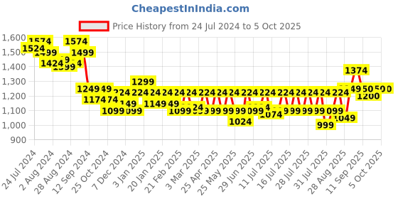 myntra.com Athena Immutable Scuba Formal A-Line Dress athena immutable Price History Graph from 24 Jul 2024 to 4 Oct 2025