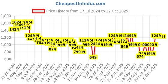 myntra.com Athena Immutable Scuba Formal Dress athena immutable Price History Graph from 17 Jul 2024 to 12 Oct 2025