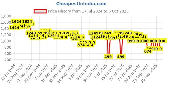 myntra.com Athena Immutable Scuba Formal Sheath Dress athena immutable Price History Graph from 17 Jul 2024 to 6 Oct 2025