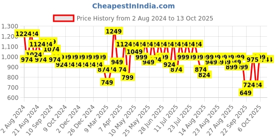 myntra.com Athena Immutable Scuba Formal Sheath Dress athena immutable Price History Graph from 2 Aug 2024 to 11 Oct 2025