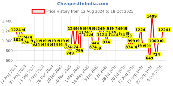 myntra.com Athena Immutable Scuba Formal Sheath Dress athena immutable Price History Graph from 12 Aug 2024 to 18 Oct 2025