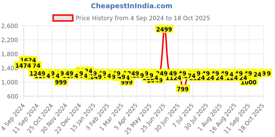 myntra.com Athena Immutable Scuba Formal Sheath Dress athena immutable Price History Graph from 4 Sep 2024 to 18 Oct 2025