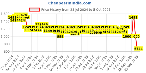 myntra.com Athena Immutable Scuba Formal Wrap Dress athena immutable Price History Graph from 28 Jul 2024 to 4 Oct 2025