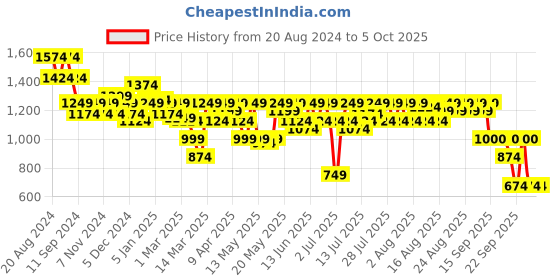 myntra.com Athena Immutable Scuba Formal WrapDress athena immutable Price History Graph from 20 Aug 2024 to 4 Oct 2025