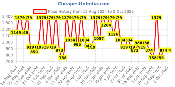 myntra.com Athena Immutable Scuba Sleeveless Sheath Dress athena immutable Price History Graph from 12 Aug 2024 to 4 Oct 2025