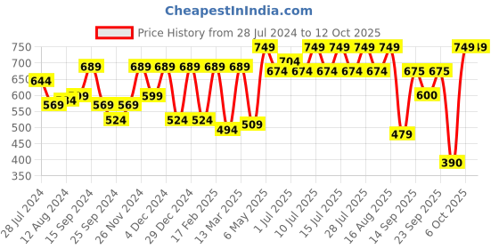 myntra.com Athena Immutable Self Designed Crop Shirt Style Top athena immutable Price History Graph from 28 Jul 2024 to 11 Oct 2025