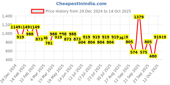 myntra.com Athena Immutable Sheath Midi Dress athena immutable Price History Graph from 29 Dec 2024 to 12 Oct 2025