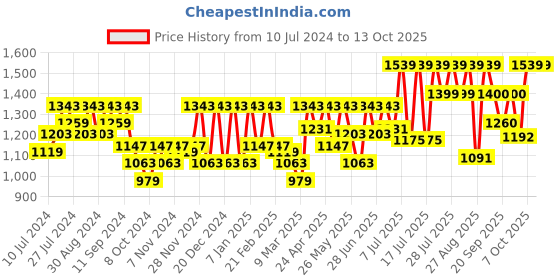myntra.com Athena Immutable Shirt Collar Short Sleeves Basic Jumpsuit athena immutable Price History Graph from 10 Jul 2024 to 13 Oct 2025