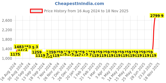 myntra.com Athena Immutable Shirt Collar Short Sleeves Basic Jumpsuit athena immutable Price History Graph from 16 Aug 2024 to 17 Nov 2025