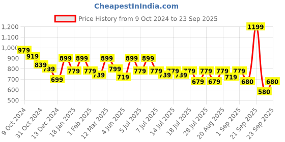 myntra.com Athena Immutable Shirt Style Top athena immutable Price History Graph from 9 Oct 2024 to 23 Sep 2025