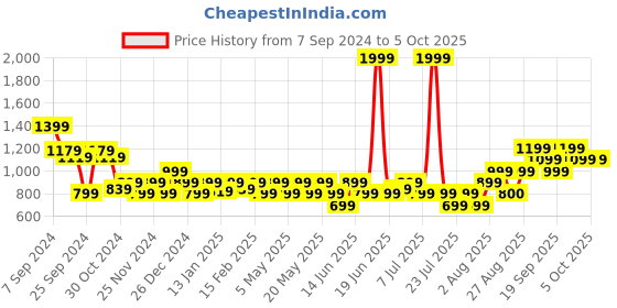 myntra.com Athena Immutable Single-Breasted Blazer athena immutable Price History Graph from 7 Sep 2024 to 5 Oct 2025
