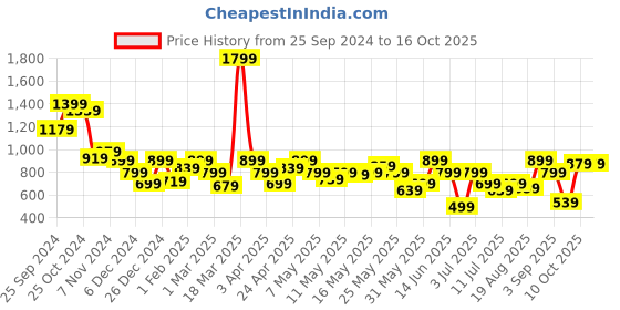 myntra.com Athena Immutable Single-Breasted Casual Blazer athena immutable Price History Graph from 25 Sep 2024 to 15 Oct 2025