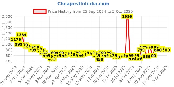 myntra.com Athena Immutable Single-Breasted Detailing Blazer athena immutable Price History Graph from 25 Sep 2024 to 4 Oct 2025