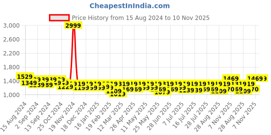 myntra.com Athena Immutable Sleeveless A-Line Trench Dress athena immutable Price History Graph from 15 Aug 2024 to 9 Nov 2025