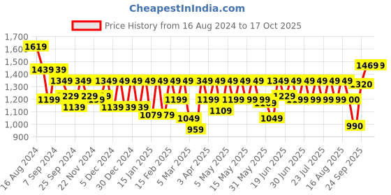 myntra.com Athena Immutable Sleeveless Knee Length Wrap Dress athena immutable Price History Graph from 16 Aug 2024 to 16 Oct 2025