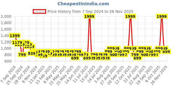 myntra.com Athena Immutable Slim-Fit Single-Breasted Blazer athena immutable Price History Graph from 7 Sep 2024 to 25 Nov 2025
