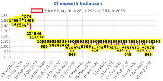 myntra.com Athena Immutable Striped Formal Dress athena immutable Price History Graph from 28 Jul 2024 to 25 Nov 2025