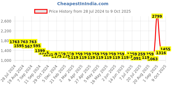 myntra.com Athena Immutable Striped Formal Sheath Dress athena immutable Price History Graph from 28 Jul 2024 to 9 Oct 2025