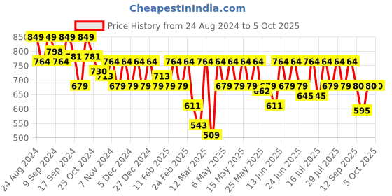myntra.com Athena Immutable Striped Ruffles Top athena immutable Price History Graph from 24 Aug 2024 to 4 Oct 2025