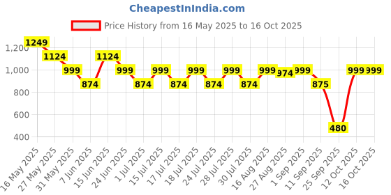 myntra.com Athena Immutable T-shirt Midi Dress athena immutable Price History Graph from 16 May 2025 to 16 Oct 2025