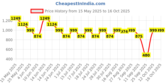 myntra.com Athena Immutable T-shirt Midi Dress athena immutable Price History Graph from 15 May 2025 to 16 Oct 2025