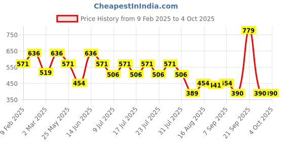 myntra.com Athena Immutable Tank Top athena immutable Price History Graph from 9 Feb 2025 to 4 Oct 2025