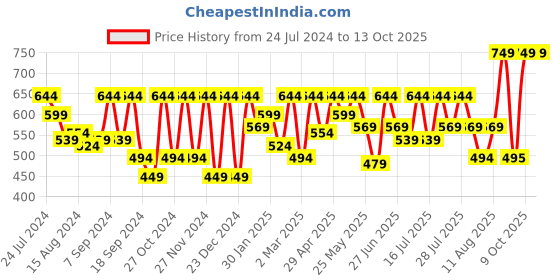 myntra.com Athena Immutable Textured Puff Sleeve Shirt Style Top athena immutable Price History Graph from 24 Jul 2024 to 12 Oct 2025