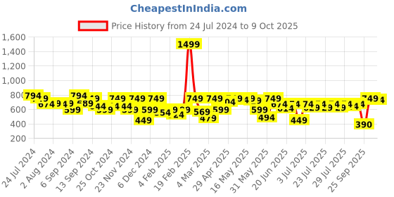 myntra.com Athena Immutable Textured Shirt Style Crop Top athena immutable Price History Graph from 24 Jul 2024 to 9 Oct 2025