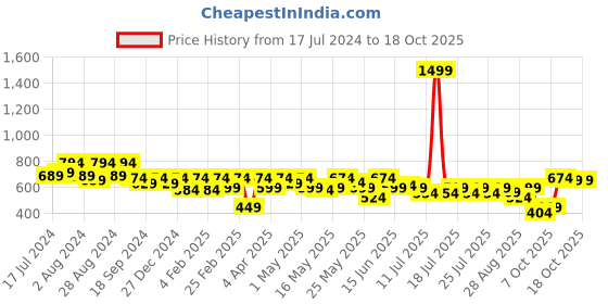 myntra.com Athena Immutable Textured Shirt Style Top athena immutable Price History Graph from 17 Jul 2024 to 18 Oct 2025