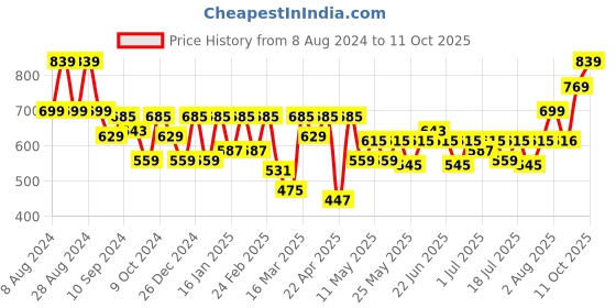 myntra.com Athena Immutable Top athena immutable Price History Graph from 8 Aug 2024 to 11 Oct 2025