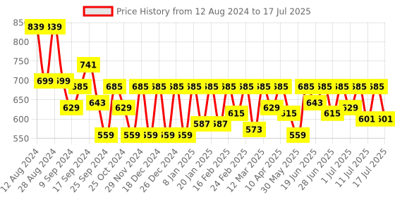 myntra.com Athena Immutable Top athena immutable Price History Graph from 12 Aug 2024 to 17 Jul 2025