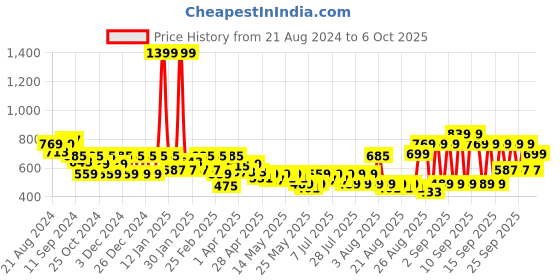 myntra.com Athena Immutable Top athena immutable Price History Graph from 21 Aug 2024 to 6 Oct 2025