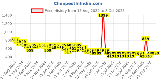 myntra.com Athena Immutable Top athena immutable Price History Graph from 15 Aug 2024 to 8 Oct 2025
