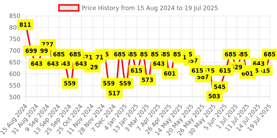 myntra.com Athena Immutable Top athena immutable Price History Graph from 15 Aug 2024 to 16 Jul 2025
