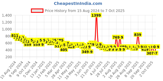 myntra.com Athena Immutable Top athena immutable Price History Graph from 15 Aug 2024 to 7 Oct 2025