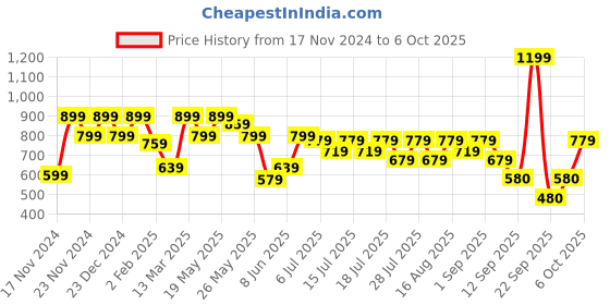 myntra.com Athena Immutable Top athena immutable Price History Graph from 17 Nov 2024 to 6 Oct 2025