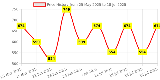 myntra.com Athena Immutable Top athena immutable Price History Graph from 25 May 2025 to 18 Jul 2025