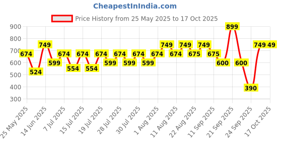 myntra.com Athena Immutable Top athena immutable Price History Graph from 25 May 2025 to 16 Oct 2025