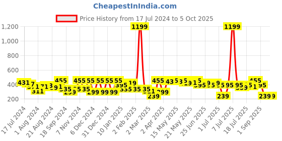 myntra.com Athena Immutable V-Neck Cut Out Detailed Top athena immutable Price History Graph from 17 Jul 2024 to 4 Oct 2025