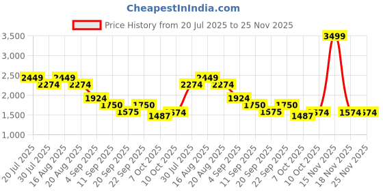myntra.com Athena Immutable V-Neck Linen Top With Skirt athena immutable Price History Graph from 20 Jul 2025 to 24 Nov 2025
