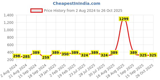 myntra.com Athena Immutable V-Neck Long Sleeve Twisted Regular Top athena immutable Price History Graph from 2 Aug 2024 to 26 Oct 2025