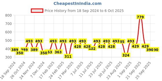 myntra.com Athena Immutable V-Neck Long Sleeve Twisted Regular Top athena immutable Price History Graph from 18 Sep 2024 to 4 Oct 2025
