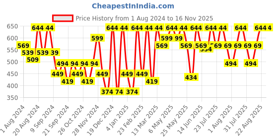 myntra.com Athena Immutable V-Neck Puff Sleeve Gathered Cotton Shirt Style Top athena immutable Price History Graph from 1 Aug 2024 to 16 Nov 2025