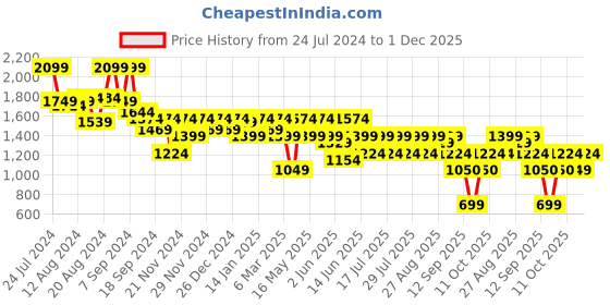 myntra.com Athena Immutable V-Neck Sleeveless Pure Cotton Waistcoat With Trousers athena immutable Price History Graph from 24 Jul 2024 to 1 Dec 2025