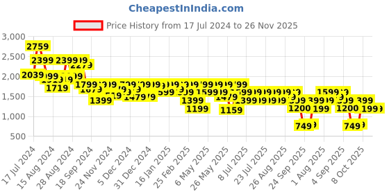 myntra.com Athena Immutable V-Neck Sleeveless Slim Fit Blazer With Trousers athena immutable Price History Graph from 17 Jul 2024 to 25 Nov 2025