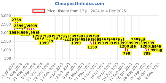 myntra.com Athena Immutable V-Neck Sleeveless Slim Fit Blazer With Trousers athena immutable Price History Graph from 17 Jul 2024 to 4 Dec 2025