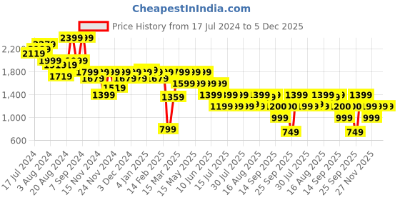 myntra.com Athena Immutable V-Neck Sleeveless Slim Fit Blazer With Trousers athena immutable Price History Graph from 17 Jul 2024 to 5 Dec 2025