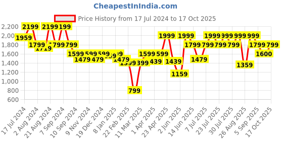 myntra.com Athena Immutable V-Neck Sleeveless Waistcoat With Trousers athena immutable Price History Graph from 17 Jul 2024 to 17 Oct 2025